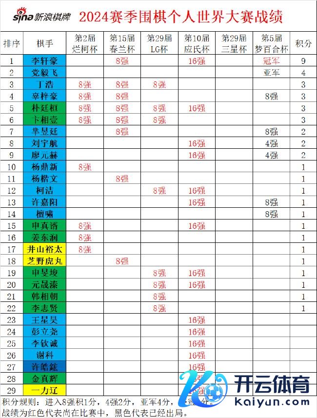 2024全国围棋大赛战绩盘货